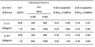 鋼板與碳纖維布抗剪加（jiā）固等強換算結果表